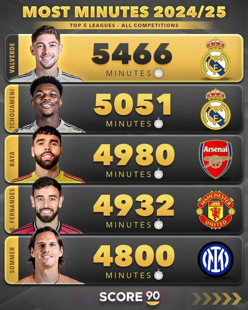 上赛季出场时间排名：巴尔韦德居首，B费前四